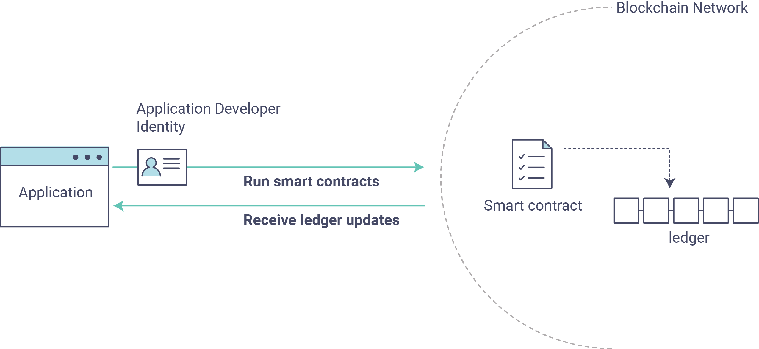 AppConceptsOverview
